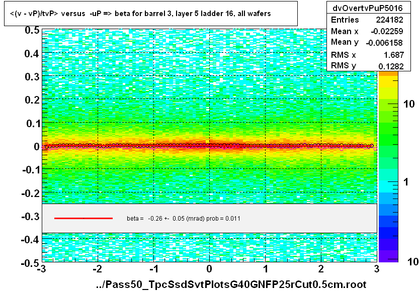 <(v - vP)/tvP> versus  -uP => beta for barrel 3, layer 5 ladder 16, all wafers