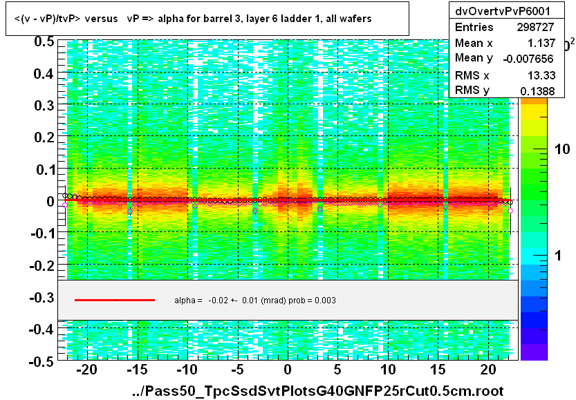 <(v - vP)/tvP> versus   vP => alpha for barrel 3, layer 6 ladder 1, all wafers