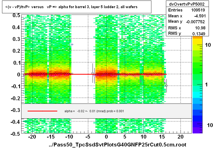 <(v - vP)/tvP> versus   vP => alpha for barrel 3, layer 5 ladder 2, all wafers