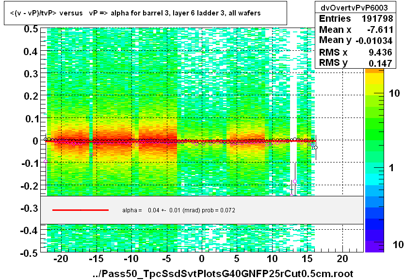 <(v - vP)/tvP> versus   vP => alpha for barrel 3, layer 6 ladder 3, all wafers