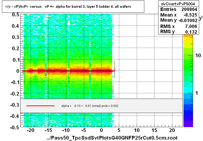 <(v - vP)/tvP> versus   vP => alpha for barrel 3, layer 5 ladder 4, all wafers