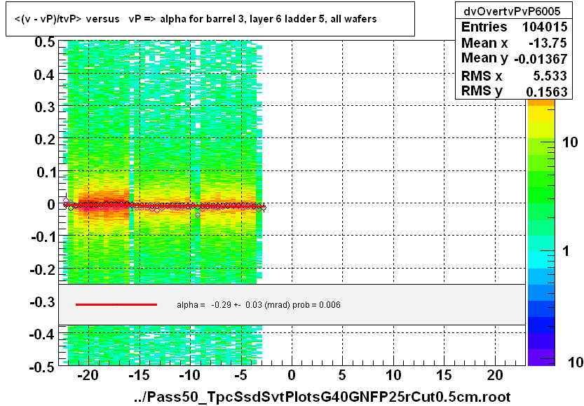 <(v - vP)/tvP> versus   vP => alpha for barrel 3, layer 6 ladder 5, all wafers