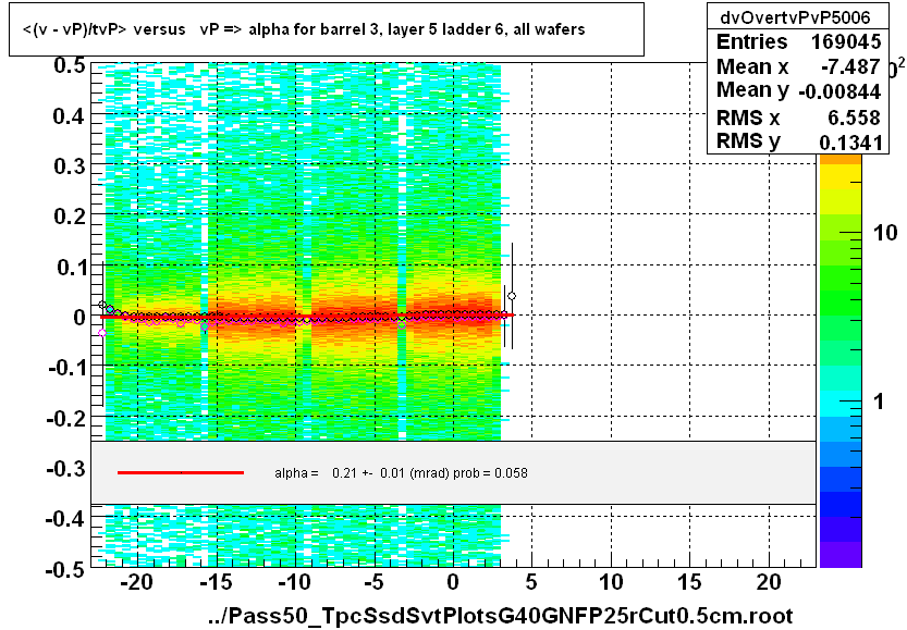 <(v - vP)/tvP> versus   vP => alpha for barrel 3, layer 5 ladder 6, all wafers