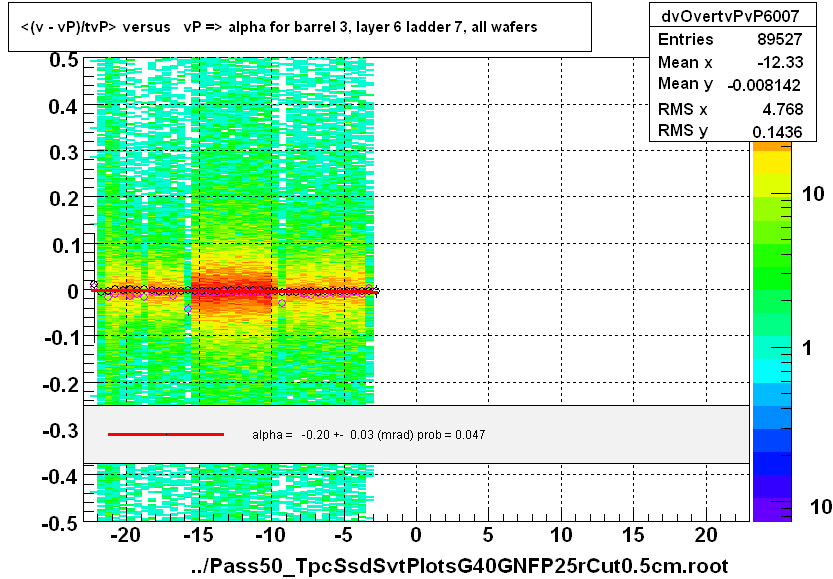 <(v - vP)/tvP> versus   vP => alpha for barrel 3, layer 6 ladder 7, all wafers