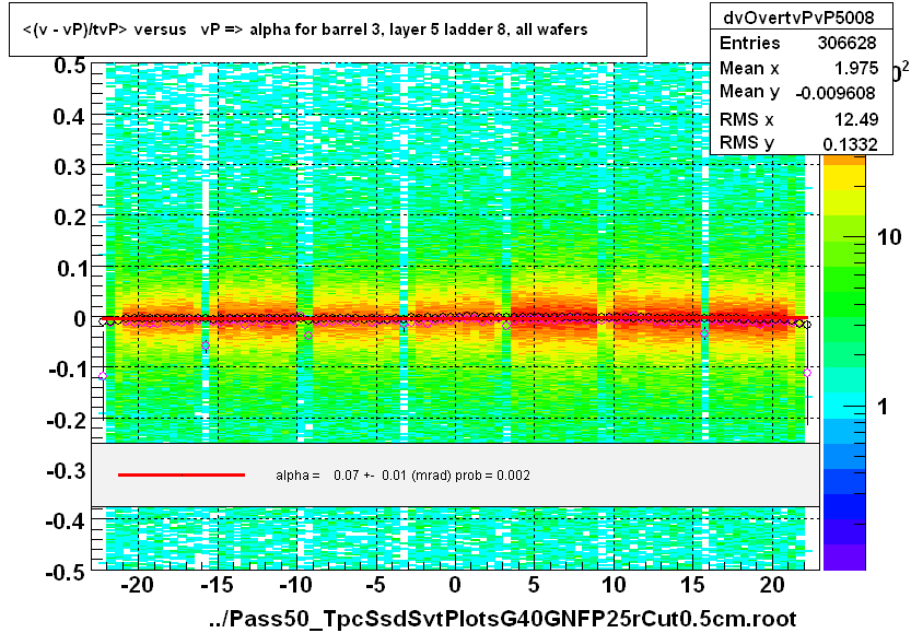 <(v - vP)/tvP> versus   vP => alpha for barrel 3, layer 5 ladder 8, all wafers