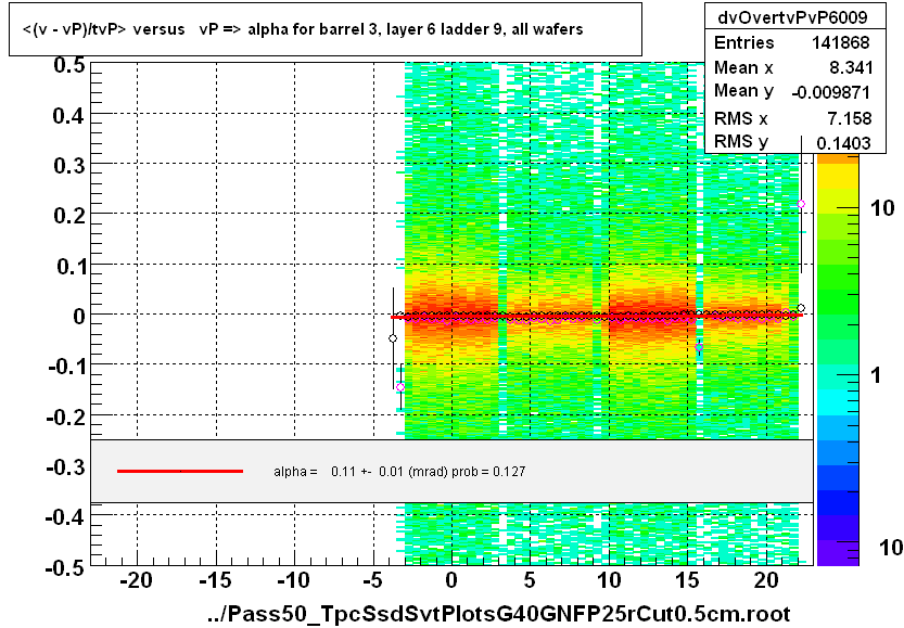 <(v - vP)/tvP> versus   vP => alpha for barrel 3, layer 6 ladder 9, all wafers