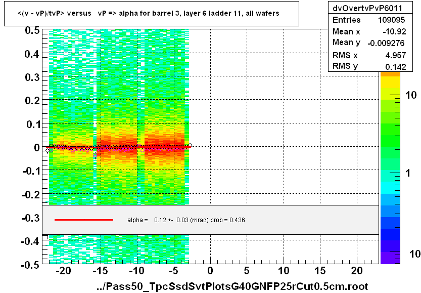 <(v - vP)/tvP> versus   vP => alpha for barrel 3, layer 6 ladder 11, all wafers