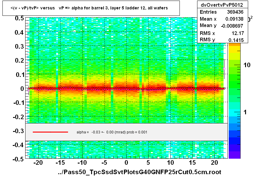 <(v - vP)/tvP> versus   vP => alpha for barrel 3, layer 5 ladder 12, all wafers