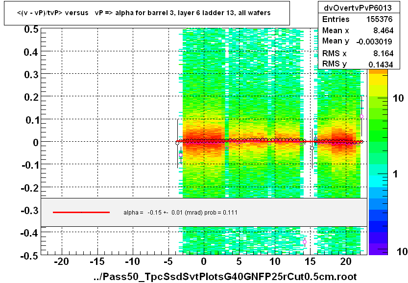 <(v - vP)/tvP> versus   vP => alpha for barrel 3, layer 6 ladder 13, all wafers