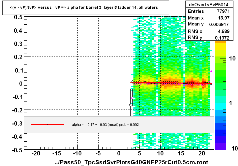 <(v - vP)/tvP> versus   vP => alpha for barrel 3, layer 5 ladder 14, all wafers