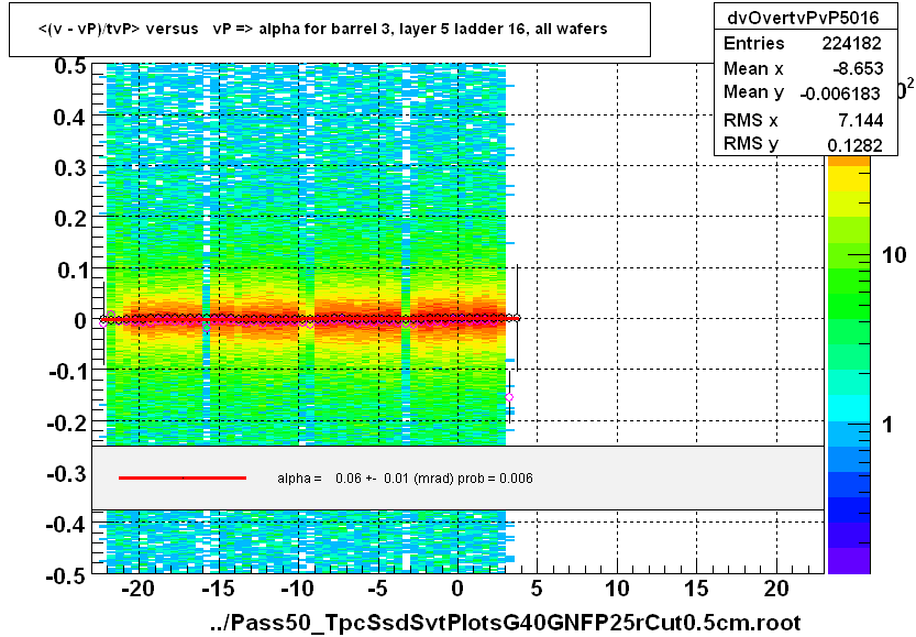 <(v - vP)/tvP> versus   vP => alpha for barrel 3, layer 5 ladder 16, all wafers