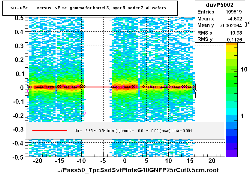 <u - uP>       versus   vP =>  gamma for barrel 3, layer 5 ladder 2, all wafers