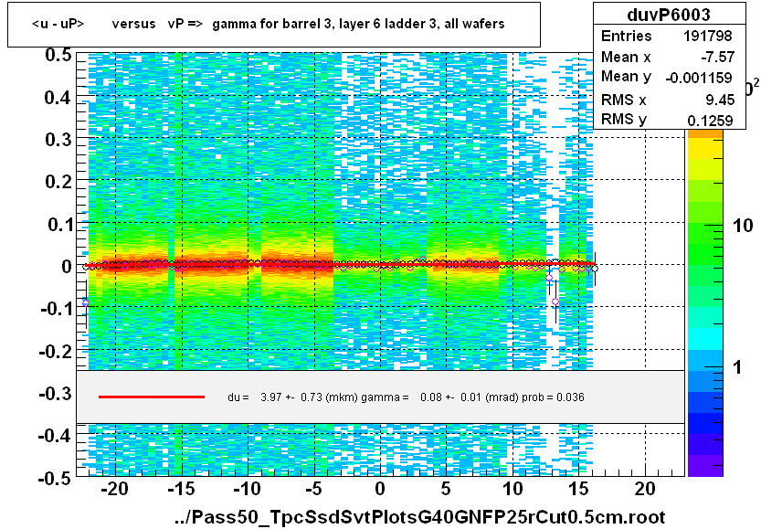 <u - uP>       versus   vP =>  gamma for barrel 3, layer 6 ladder 3, all wafers