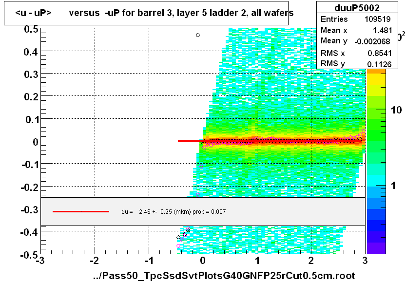 <u - uP>       versus  -uP for barrel 3, layer 5 ladder 2, all wafers