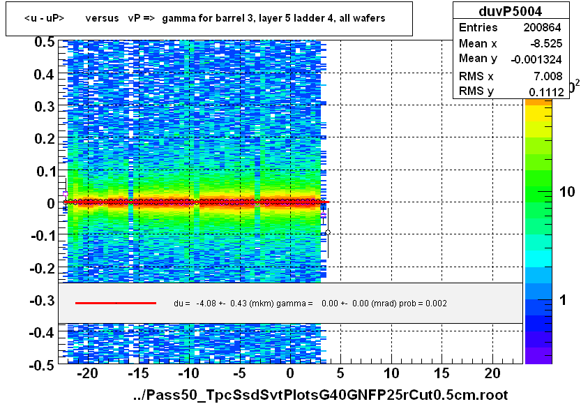 <u - uP>       versus   vP =>  gamma for barrel 3, layer 5 ladder 4, all wafers