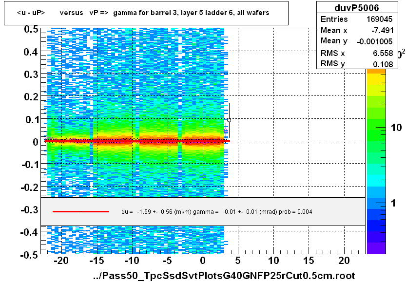 <u - uP>       versus   vP =>  gamma for barrel 3, layer 5 ladder 6, all wafers