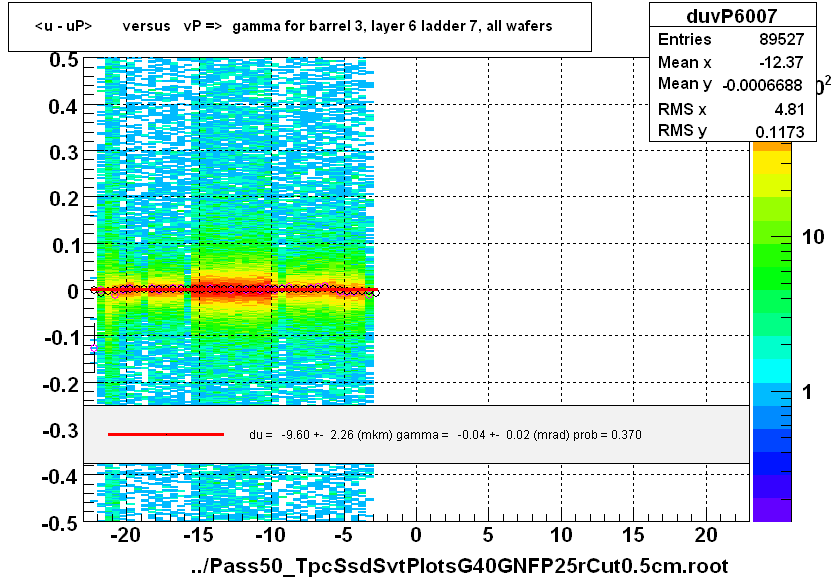 <u - uP>       versus   vP =>  gamma for barrel 3, layer 6 ladder 7, all wafers