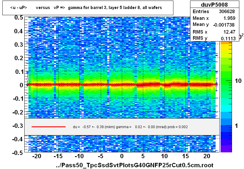 <u - uP>       versus   vP =>  gamma for barrel 3, layer 5 ladder 8, all wafers