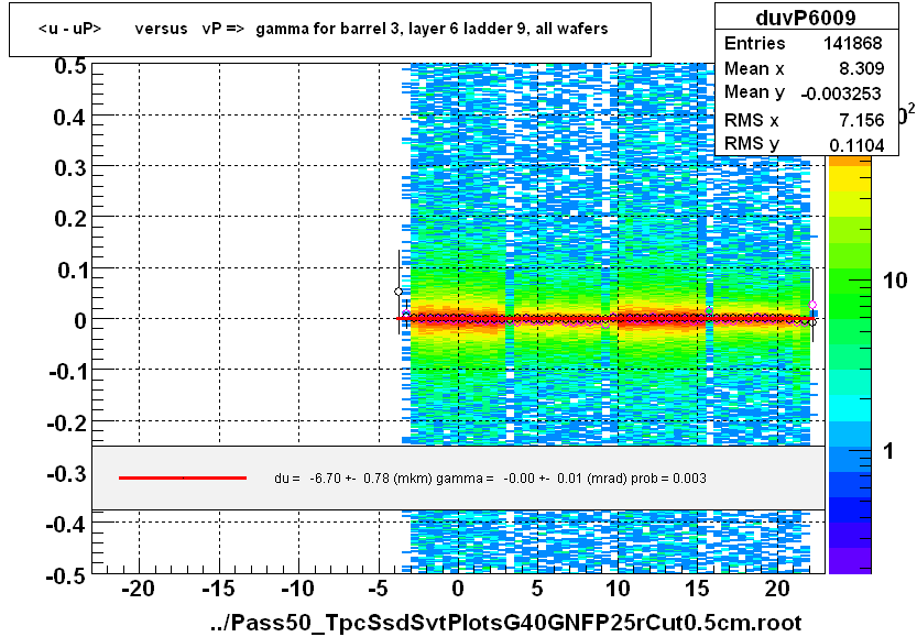 <u - uP>       versus   vP =>  gamma for barrel 3, layer 6 ladder 9, all wafers