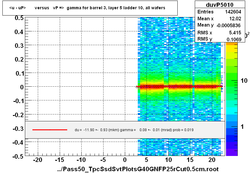 <u - uP>       versus   vP =>  gamma for barrel 3, layer 5 ladder 10, all wafers