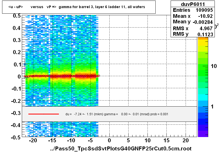 <u - uP>       versus   vP =>  gamma for barrel 3, layer 6 ladder 11, all wafers