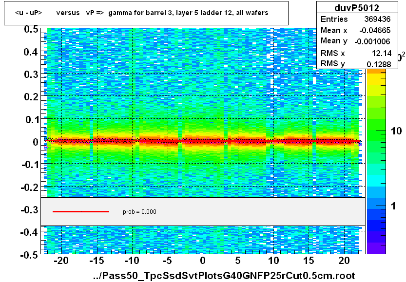 <u - uP>       versus   vP =>  gamma for barrel 3, layer 5 ladder 12, all wafers