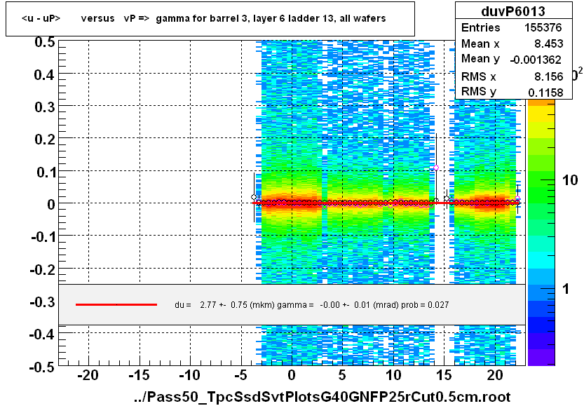 <u - uP>       versus   vP =>  gamma for barrel 3, layer 6 ladder 13, all wafers