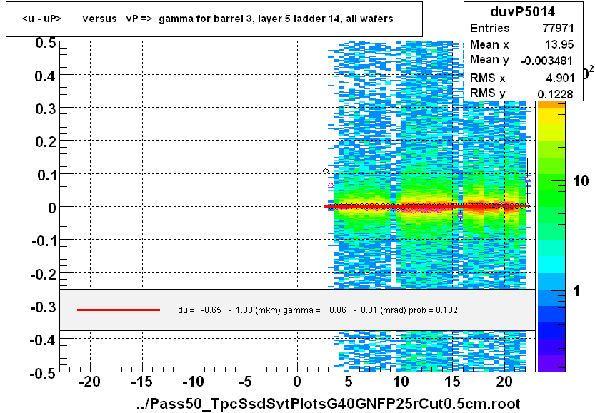 <u - uP>       versus   vP =>  gamma for barrel 3, layer 5 ladder 14, all wafers