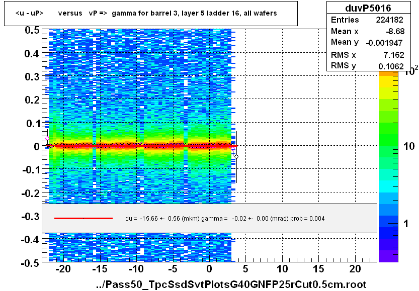 <u - uP>       versus   vP =>  gamma for barrel 3, layer 5 ladder 16, all wafers