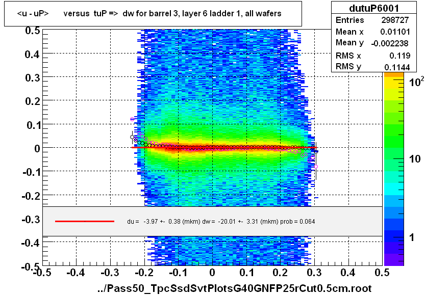 <u - uP>       versus  tuP =>  dw for barrel 3, layer 6 ladder 1, all wafers