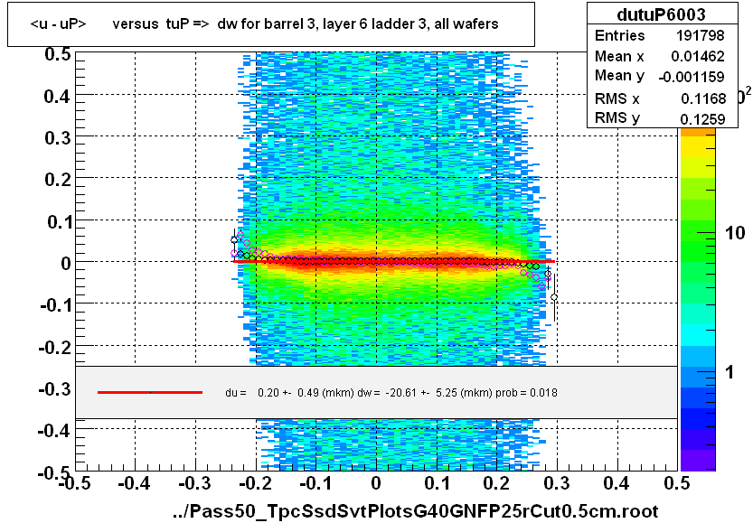 <u - uP>       versus  tuP =>  dw for barrel 3, layer 6 ladder 3, all wafers