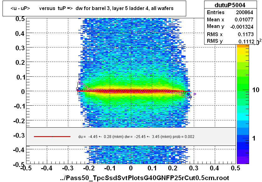 <u - uP>       versus  tuP =>  dw for barrel 3, layer 5 ladder 4, all wafers