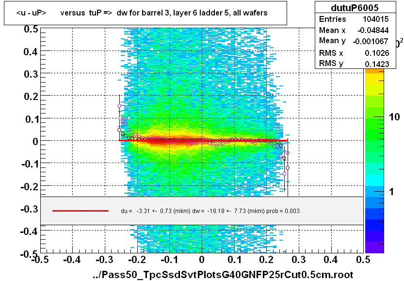 <u - uP>       versus  tuP =>  dw for barrel 3, layer 6 ladder 5, all wafers