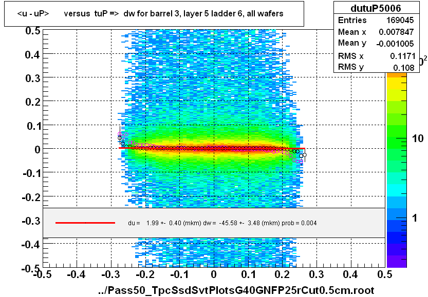 <u - uP>       versus  tuP =>  dw for barrel 3, layer 5 ladder 6, all wafers