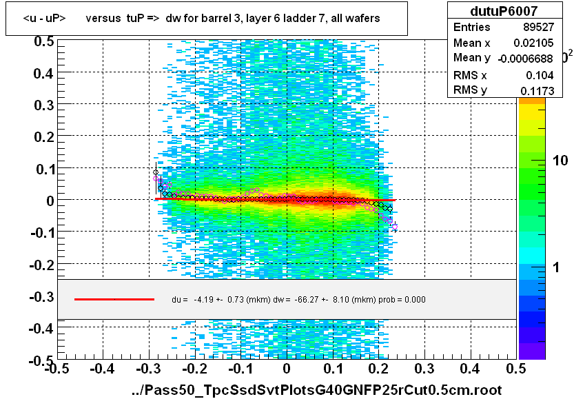 <u - uP>       versus  tuP =>  dw for barrel 3, layer 6 ladder 7, all wafers