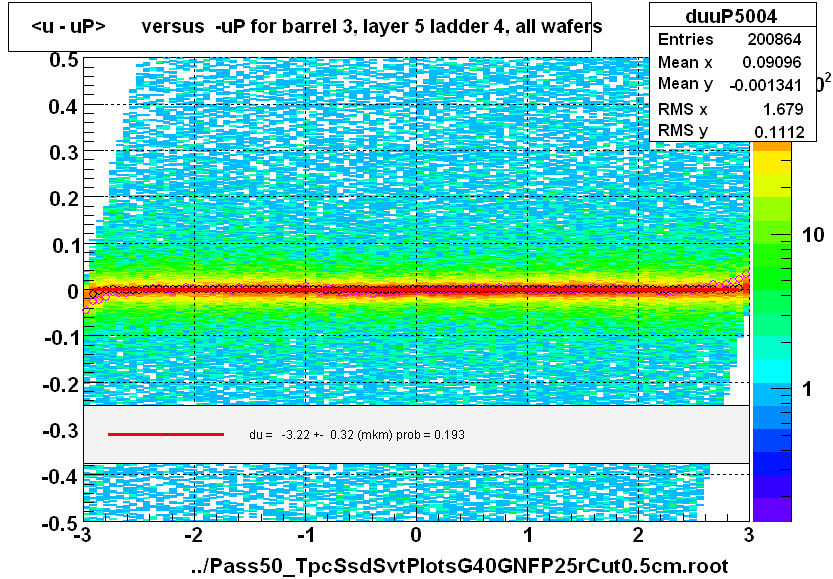 <u - uP>       versus  -uP for barrel 3, layer 5 ladder 4, all wafers