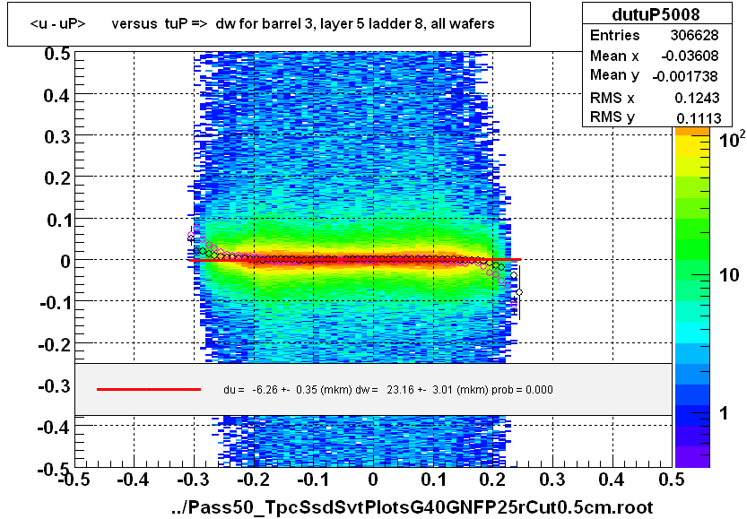 <u - uP>       versus  tuP =>  dw for barrel 3, layer 5 ladder 8, all wafers