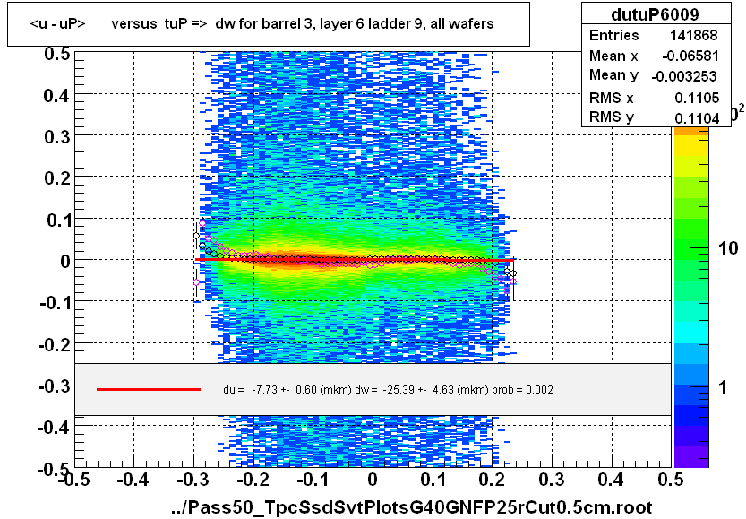 <u - uP>       versus  tuP =>  dw for barrel 3, layer 6 ladder 9, all wafers