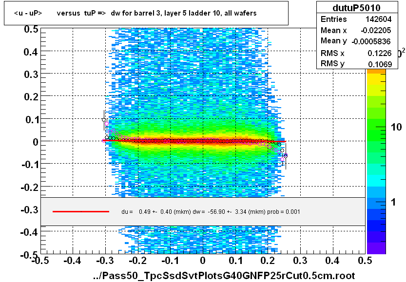<u - uP>       versus  tuP =>  dw for barrel 3, layer 5 ladder 10, all wafers