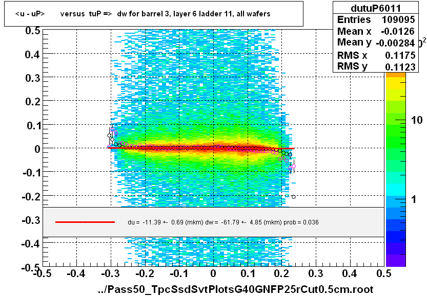 <u - uP>       versus  tuP =>  dw for barrel 3, layer 6 ladder 11, all wafers