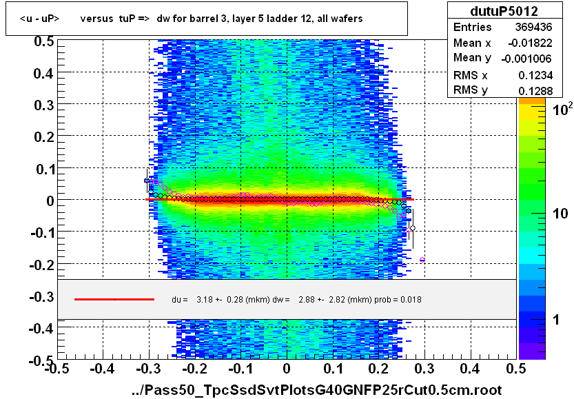 <u - uP>       versus  tuP =>  dw for barrel 3, layer 5 ladder 12, all wafers