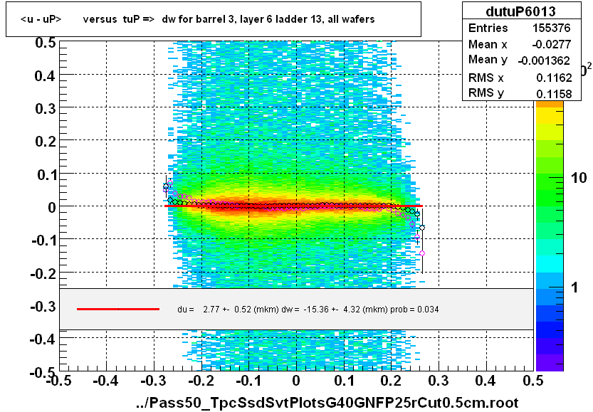 <u - uP>       versus  tuP =>  dw for barrel 3, layer 6 ladder 13, all wafers