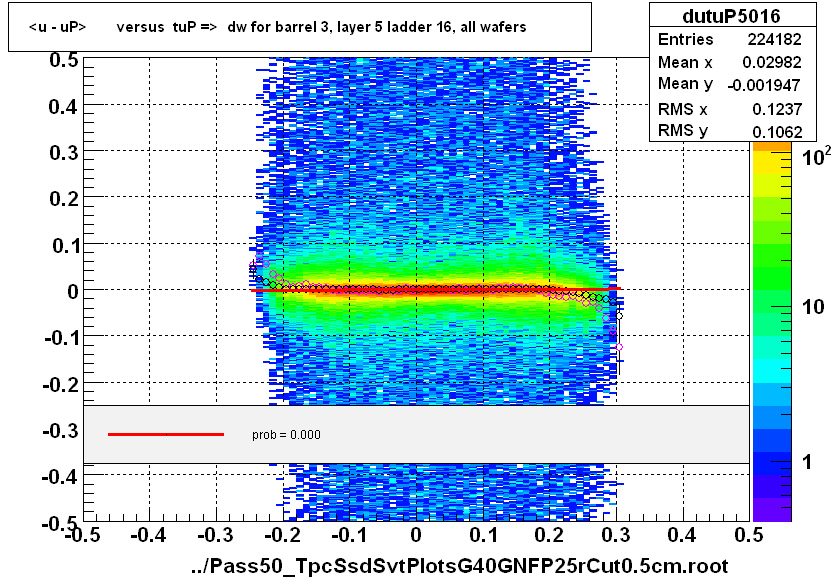 <u - uP>       versus  tuP =>  dw for barrel 3, layer 5 ladder 16, all wafers