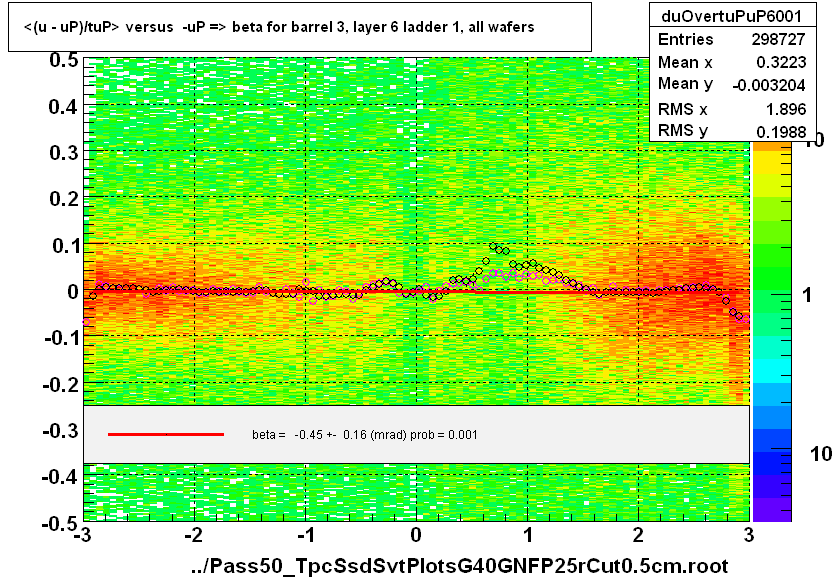 <(u - uP)/tuP> versus  -uP => beta for barrel 3, layer 6 ladder 1, all wafers