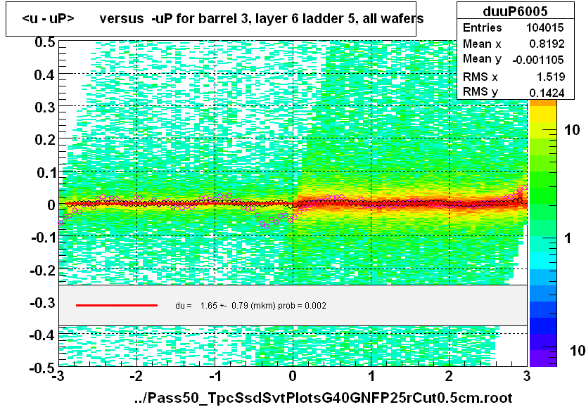 <u - uP>       versus  -uP for barrel 3, layer 6 ladder 5, all wafers