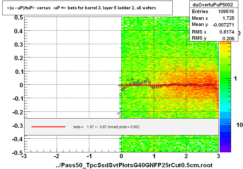 <(u - uP)/tuP> versus  -uP => beta for barrel 3, layer 5 ladder 2, all wafers