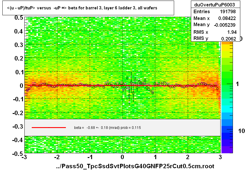 <(u - uP)/tuP> versus  -uP => beta for barrel 3, layer 6 ladder 3, all wafers