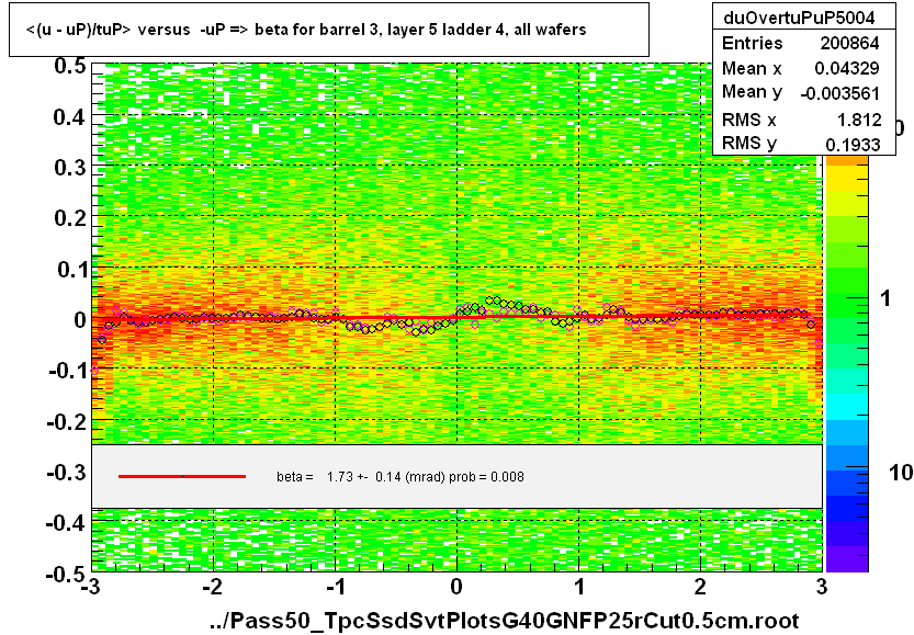 <(u - uP)/tuP> versus  -uP => beta for barrel 3, layer 5 ladder 4, all wafers