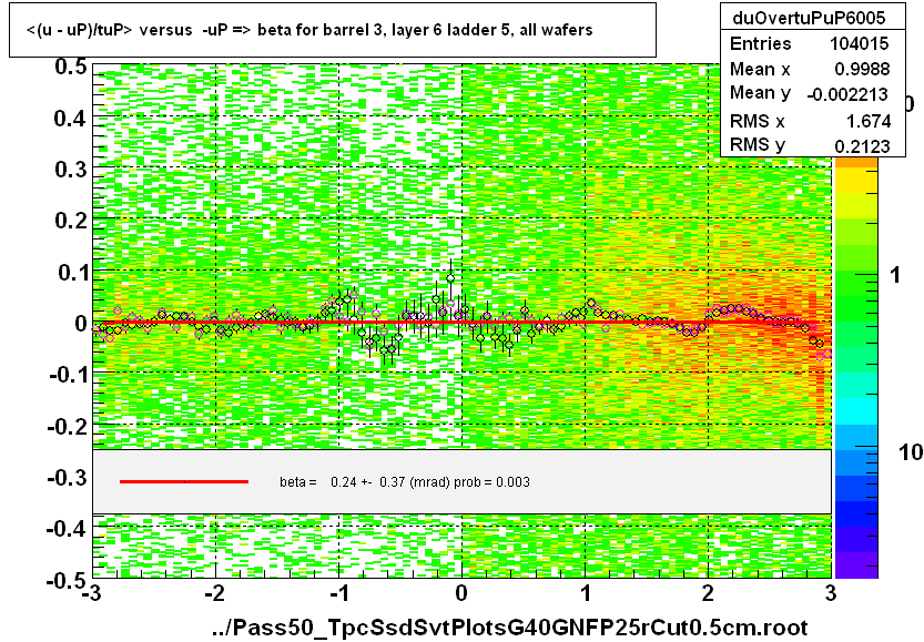 <(u - uP)/tuP> versus  -uP => beta for barrel 3, layer 6 ladder 5, all wafers