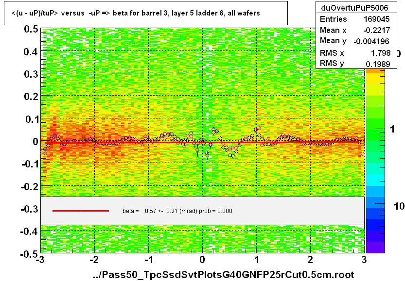 <(u - uP)/tuP> versus  -uP => beta for barrel 3, layer 5 ladder 6, all wafers